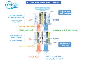 Công Nghệ Điện Phân Kép Trim Ion Grace Tạo Ra Siêu Hydro