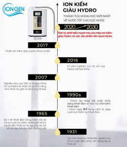 Lịch Sử Phát Triển Máy Lọc Nước Ion Kiềm Hitachi Maxell Chính Hãng