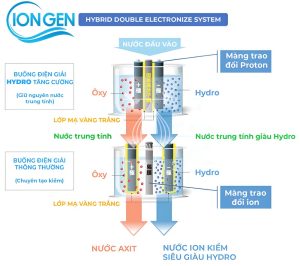 Máy Lọc Nước Ion Kiềm Trim Ion Ti-9000 Được Trang Bị Hệ Thống Tự Sục Rửa Giúp Chống Canxi Lên Tấm Điện Cực