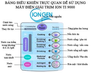 Máy Lọc Nước Ion Kiềm Trim Ion Ti-9000 Trang Bị Các Nút Bấm Cơ Có Biểu, Màu Sắc, Ngôn Ngữ Nổi Bật, Tương Ứng Với Các Chức Năng Nước Được Tạo Ra