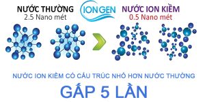 NƯỚC ION KIỀM CÓ CẤU TRÚC PHÂN TỬ NHỎ HƠN NƯỚC THƯỜNG GẤP 5 LẦN