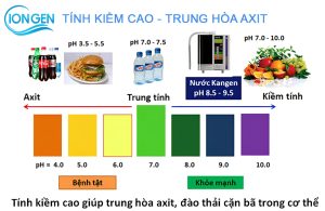 NƯỚC ION KIỀM CÓ TÍNH KIỀM CAO - GIÚP TRUNG HÒA AXIT