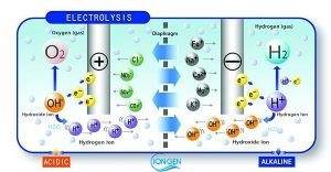 QUY TRÌNH ĐIỆN PHÂN TRONG MÁY LỌC NƯỚC ION KIỀM KANGEN