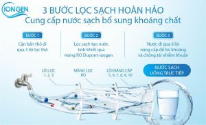 Quy Trình Lọc Và Bổ Sung Khoáng Của Máy Lọc RO